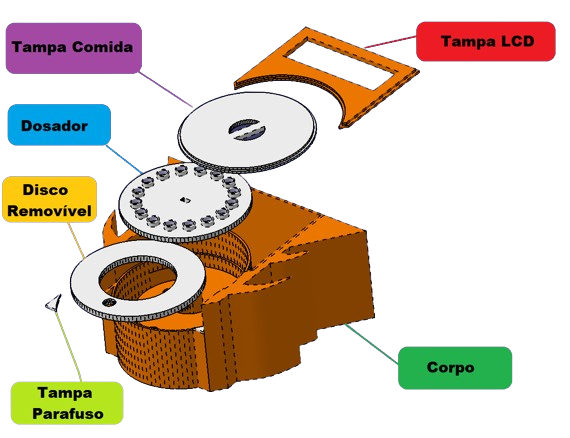 Partes do Alimentador