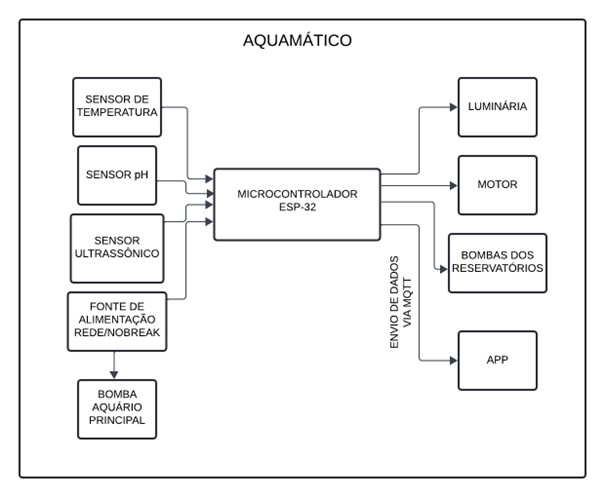 Diagrama de Blocos Hardware Aquamático