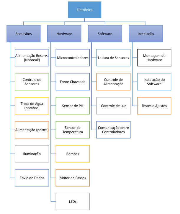 EAP - Eletrônica