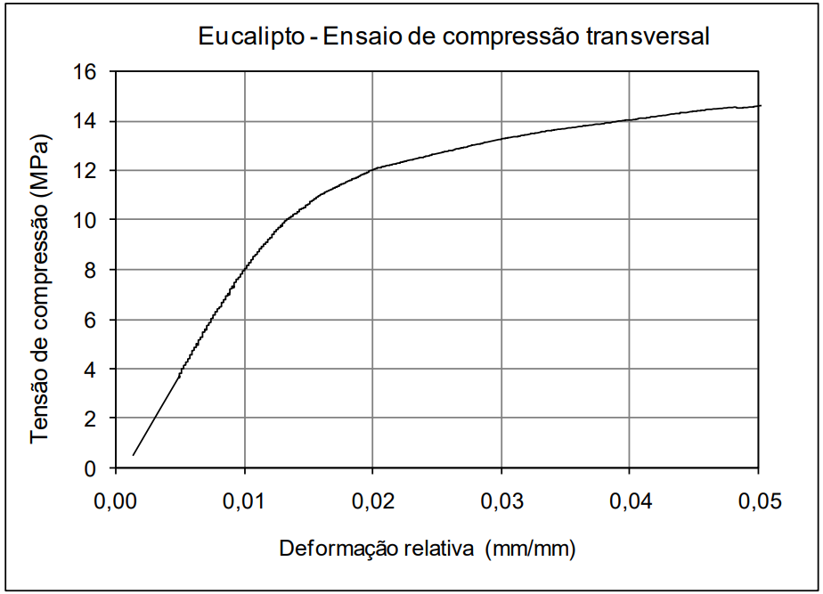 Madeira Eucalipto