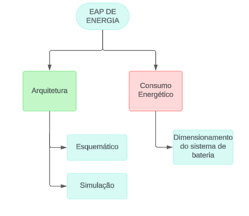 EAP de Energia