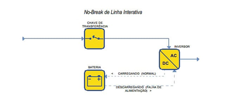 Sistema nobreak linha interativa